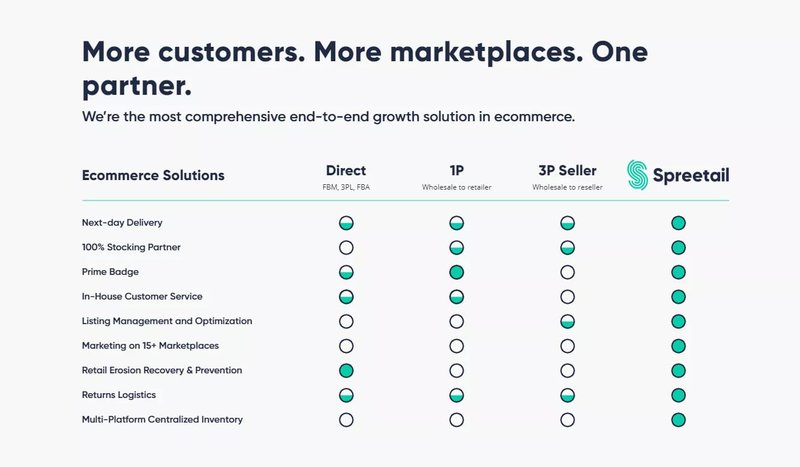 spreetail ecommerce growth on online marketplaces