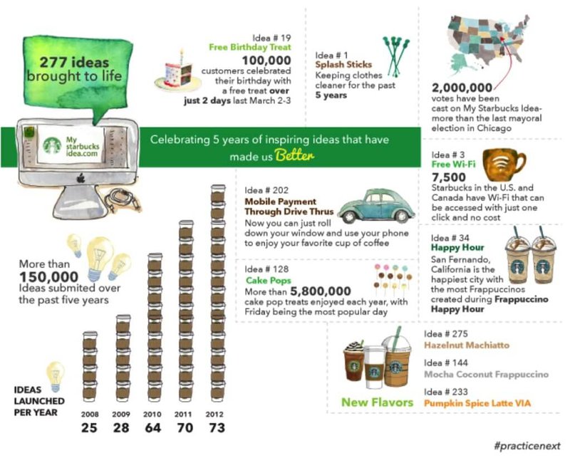 my-starbucks-idea-infographic