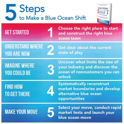 5-steps-to-make-a-blue-ocean-shift