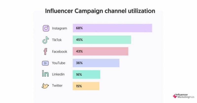 infulencer-campaign-channel-utilization