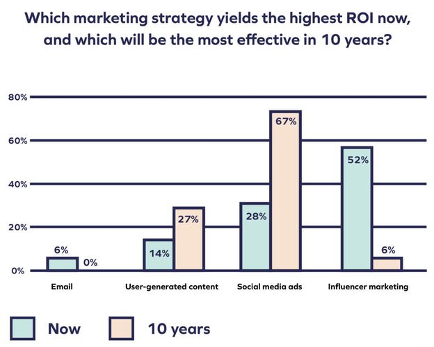 yotpo state of UGC study report user generated content campaign ecommerce