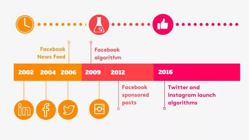 history-of-social-media-channels