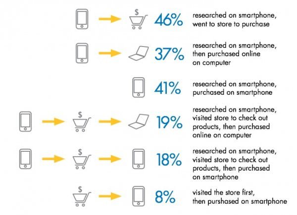 omnichannel sales data stats statistics