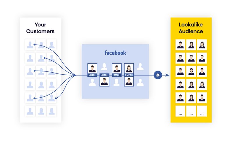 lookalike-audiences-facebook-ads