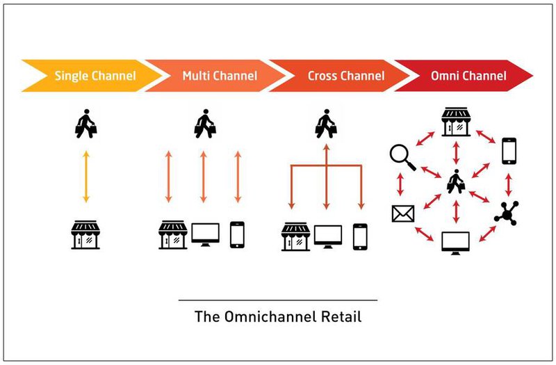 Omnichannel-retail