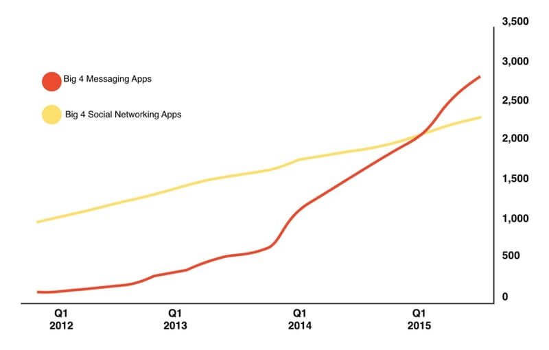 chatbot-stats-data-more-people-using-messaging-apps-than-social-media