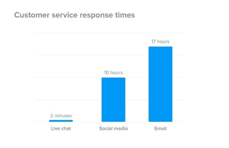 customer-service-response-times-by-channel-chatbot-ecommerce