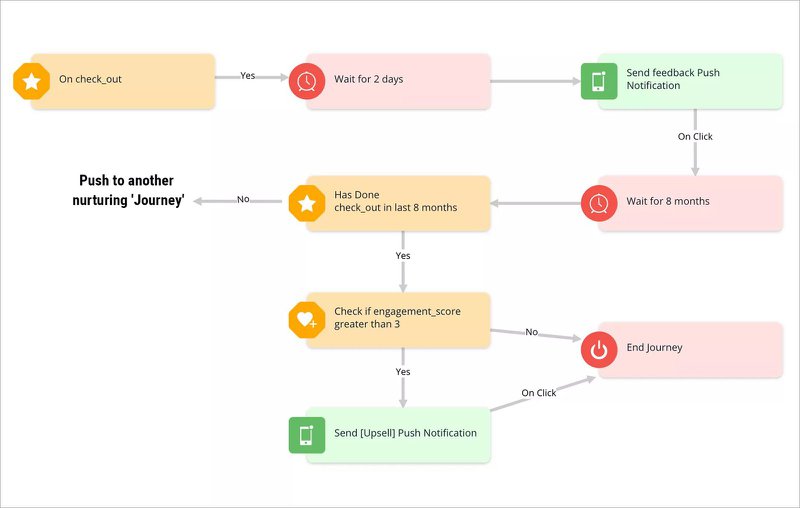 push-notification-marketing-automation-example