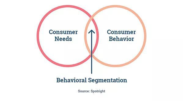 behavioral-segmentation-for-email-automation