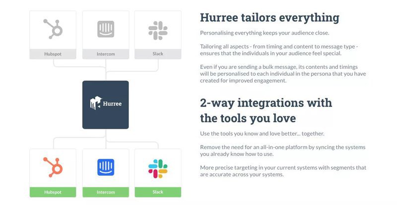 hurree-2-way-data-integration-platform-marketing-automation