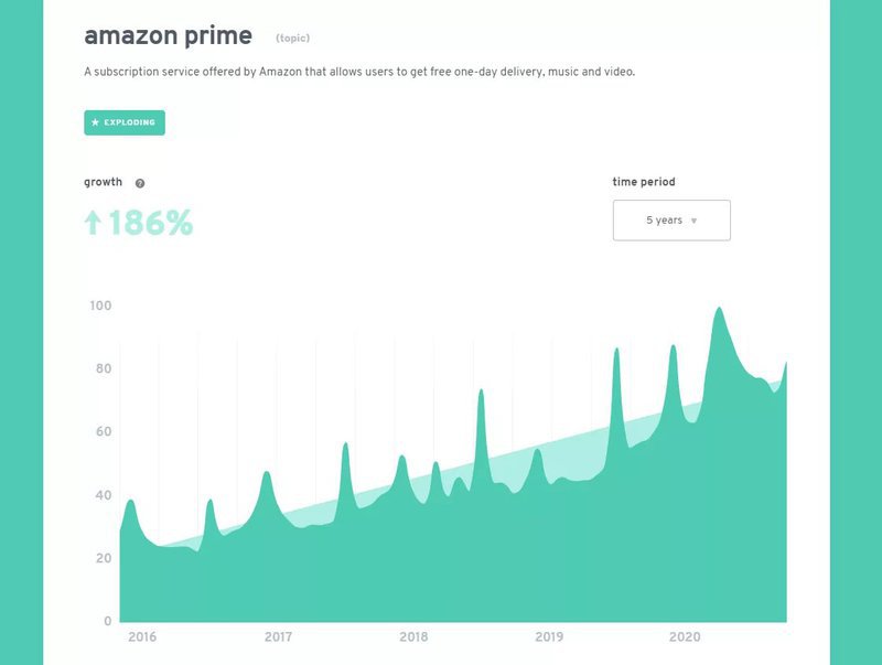 amazon-prime-exploding-topics-ecommerce-business-trends