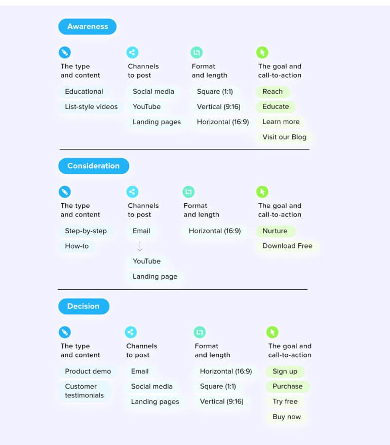 awareness-consideration-decision-stages