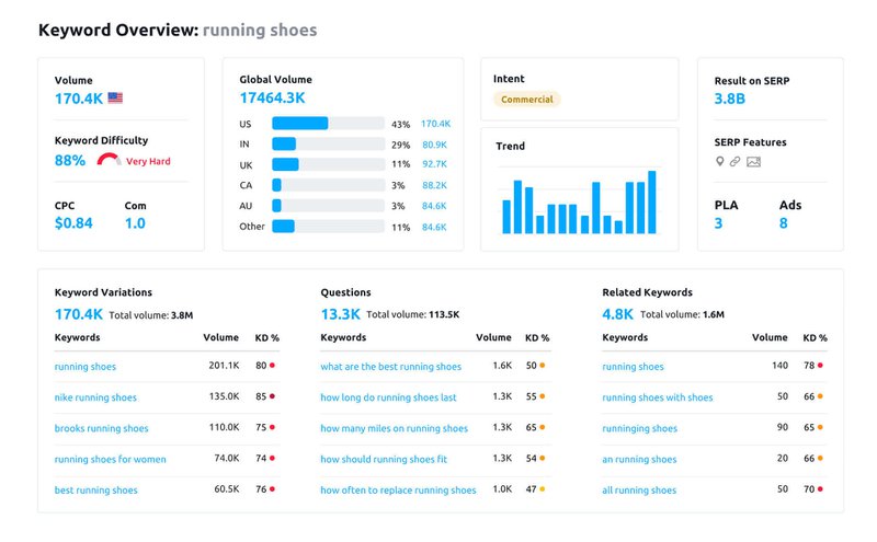 semrush-keyword-overview