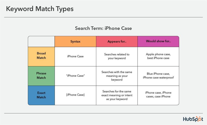 Keyword-Match-Types