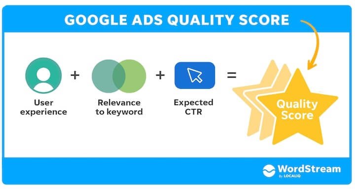 Google Ads Quality Score