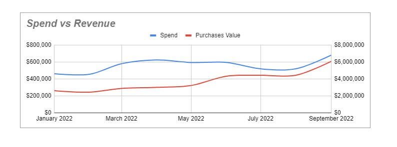 spend-vs-revenue-ecommerce-ads