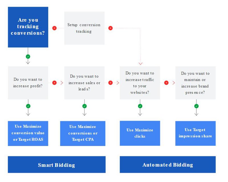 manual-vs-automatic-bidding