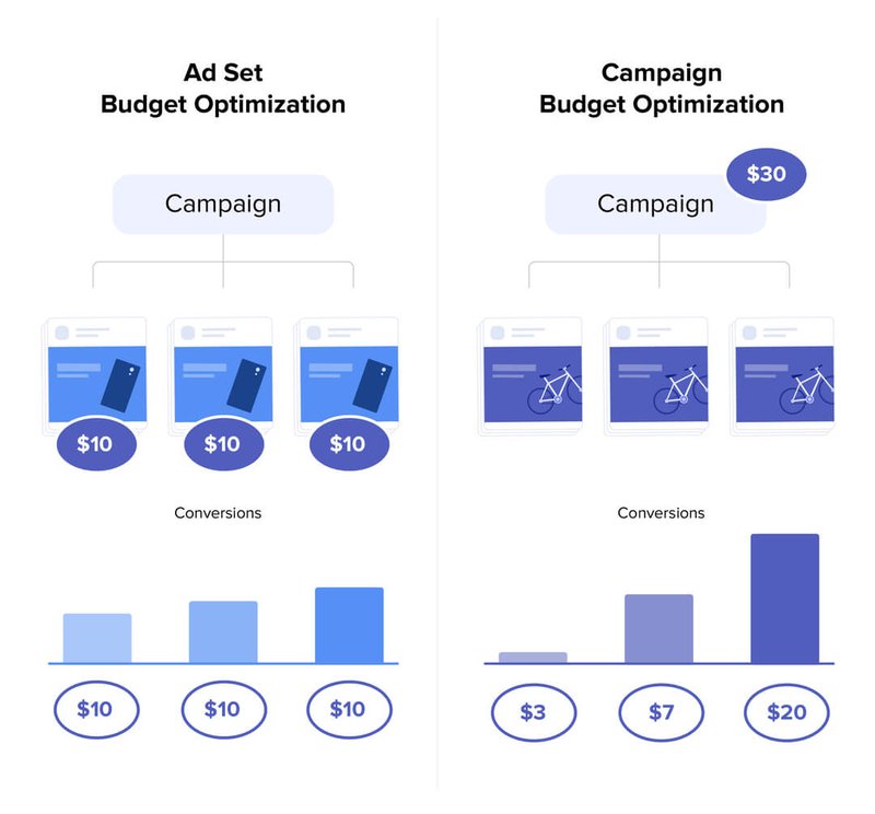 budget-optimization-facebook-ads