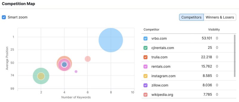 competition-map-semrush