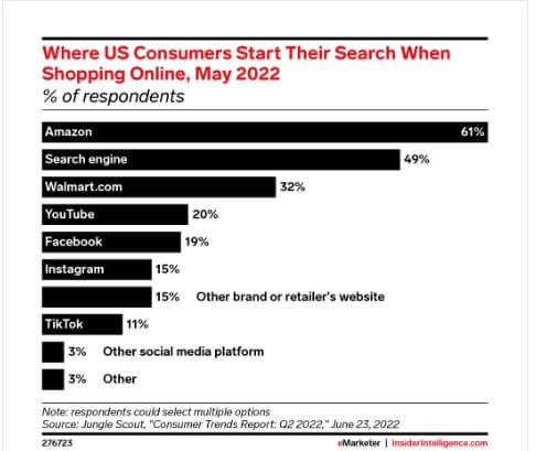 60%-us-shoppers-start-on-amazon