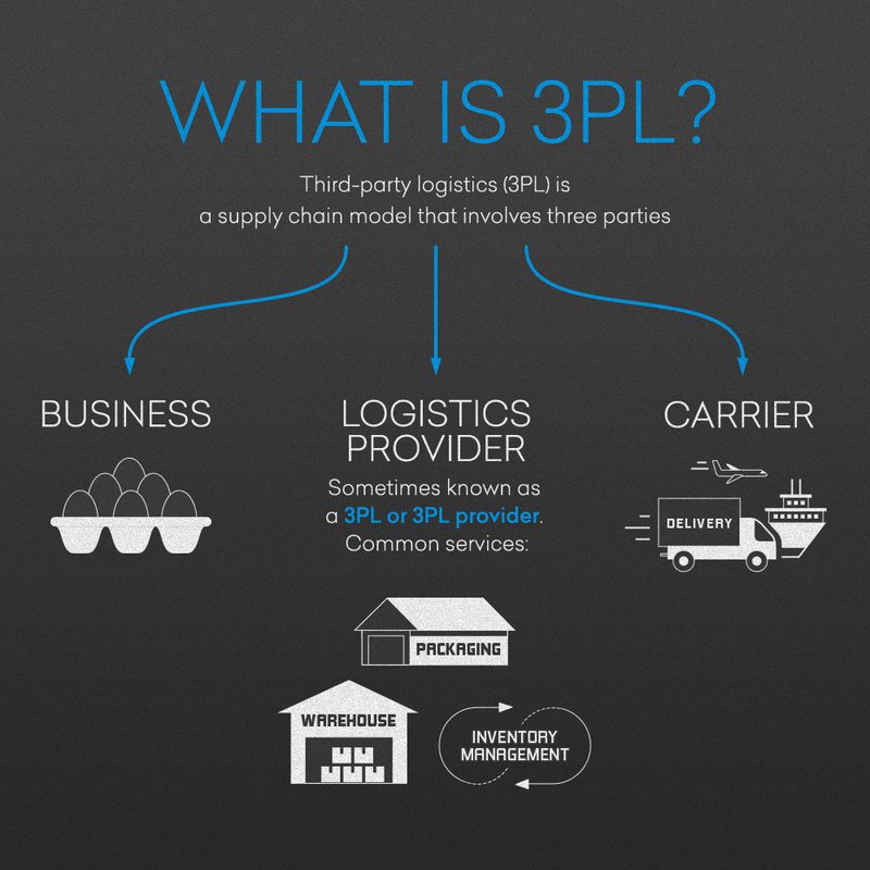 warehouse-anywhere-what-is-3pl
