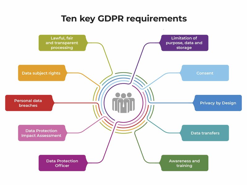 gdpr-requirements