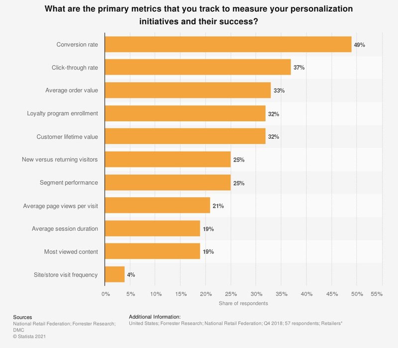 personalization-marketing-metrics