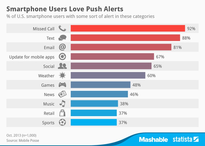 mashable-push-notifications-stats