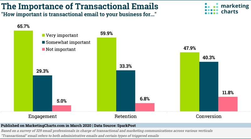 importance-of-transactional-email