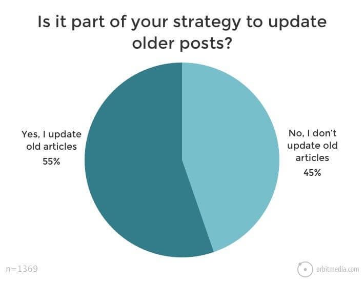 content-update-research-stat-orbitmedia