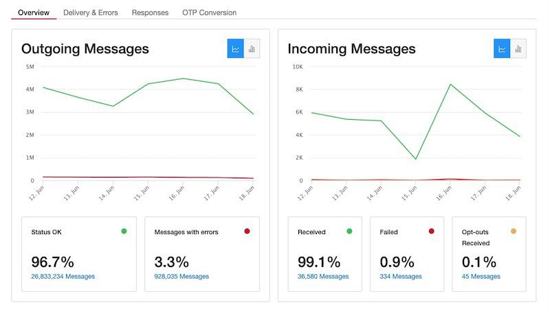 twilio-messaging-dashboard