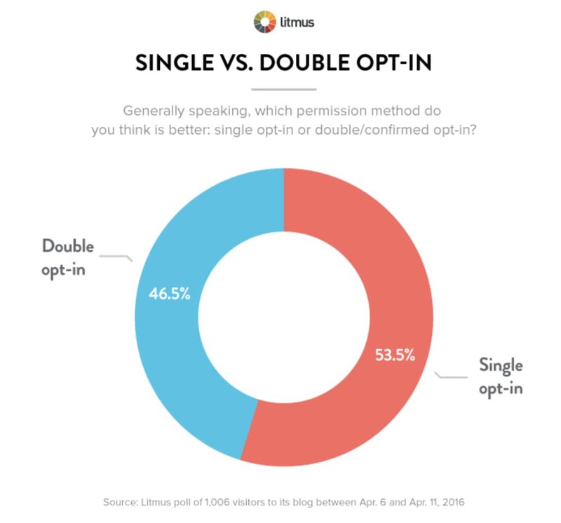 single-vs-double-opt-in