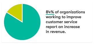 improved-customer-service-stat