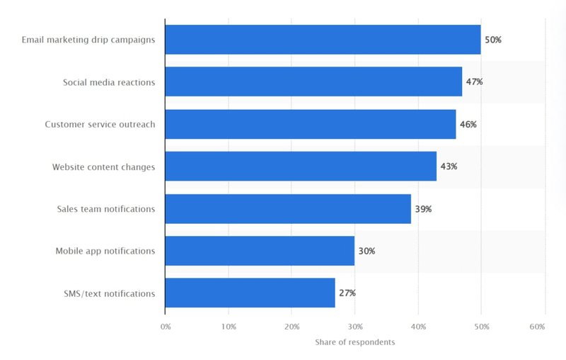 popular-marketing-channel-stats