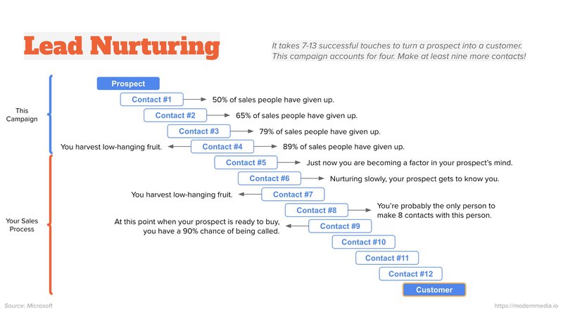 lead-nurturing-email-stats