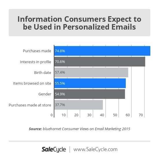 consumer-expectations-of-email-personalization