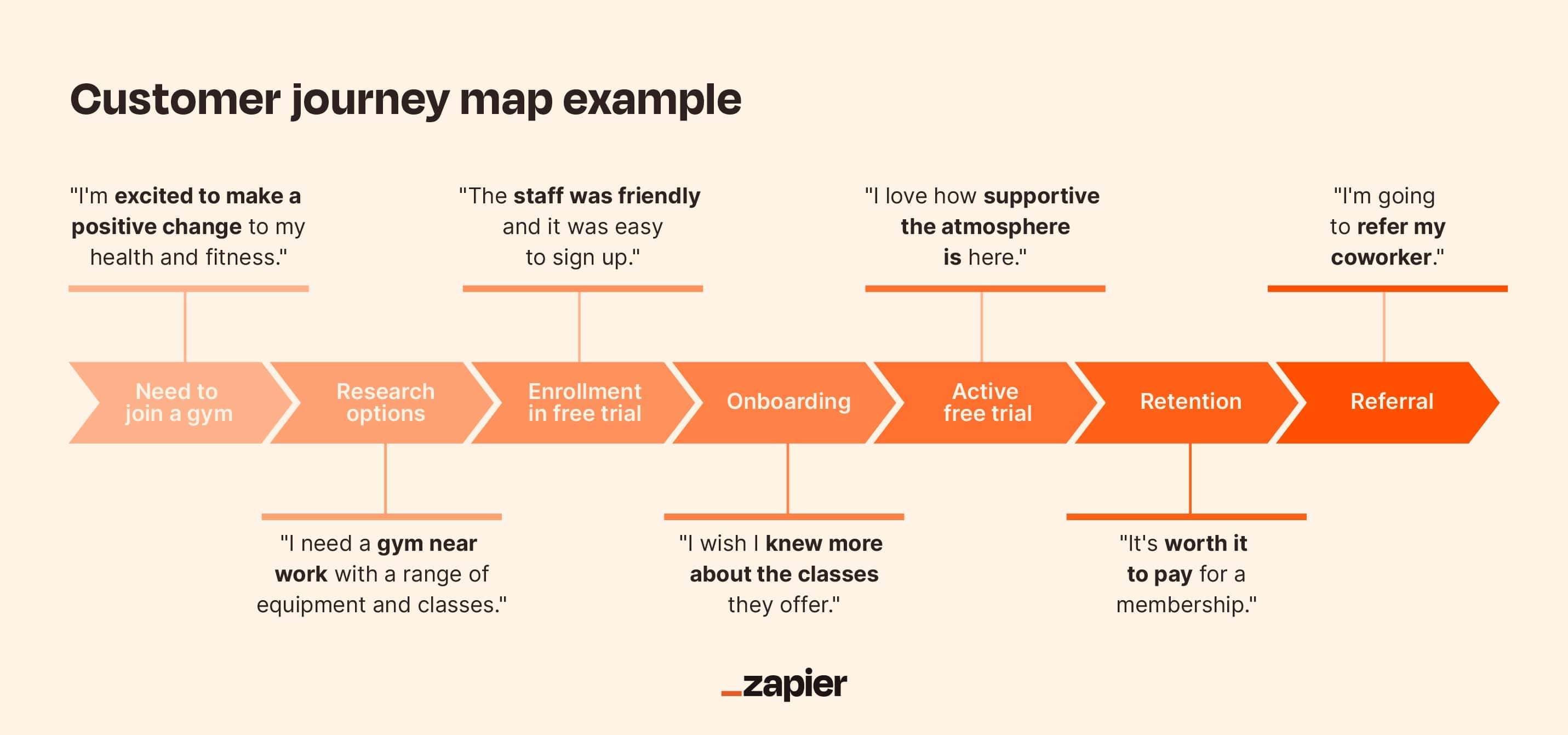 a diagram of a customer journey