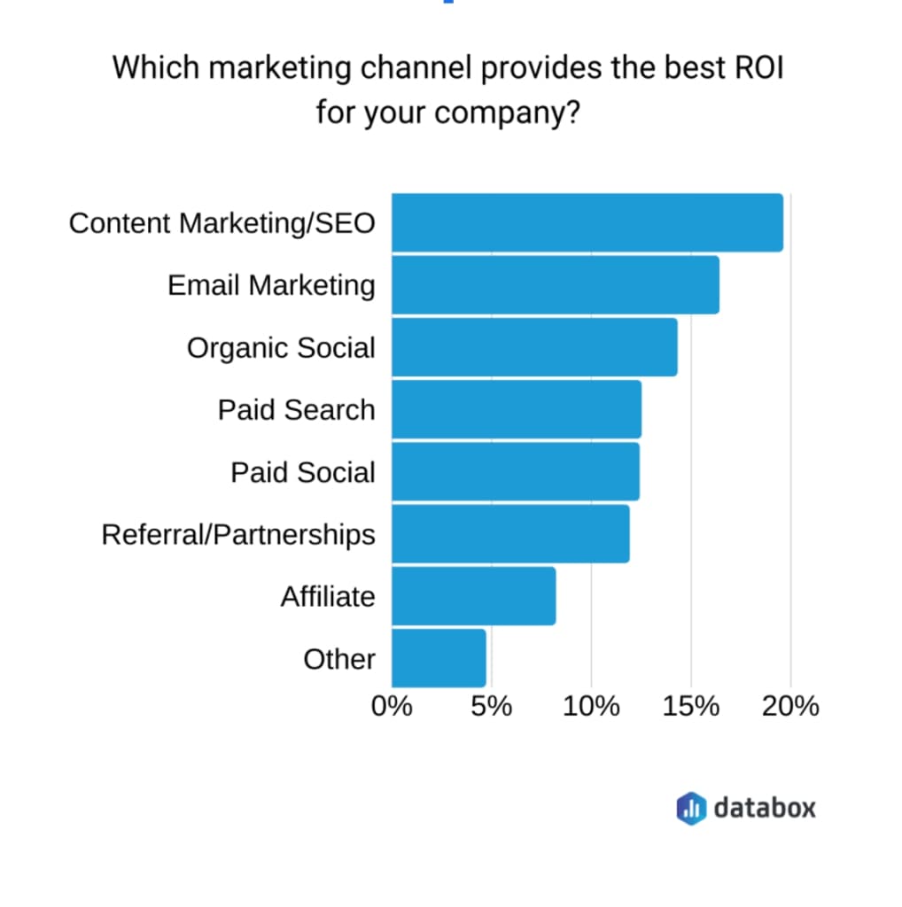 marketing-channel-roi-chart