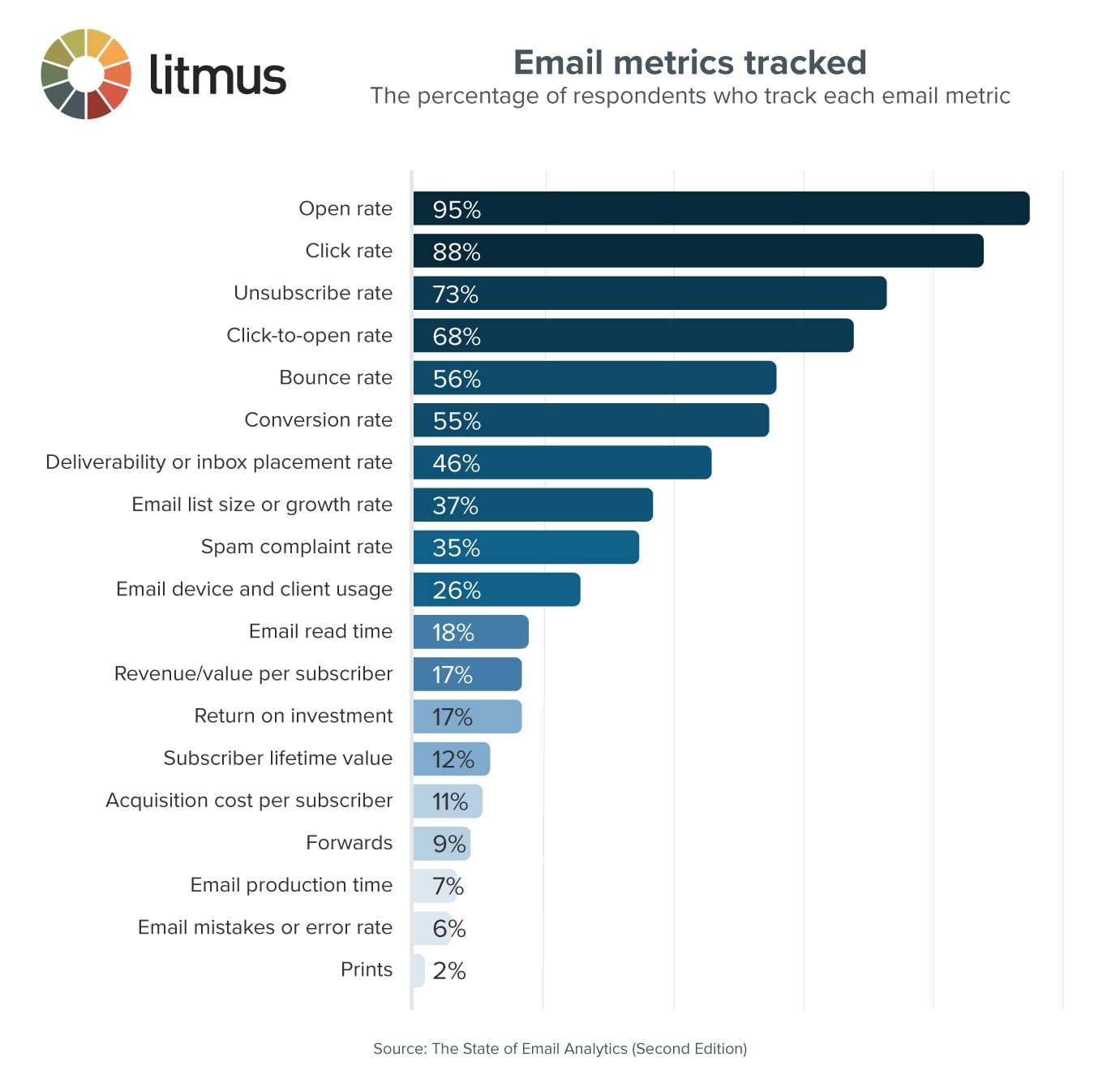 email-metrics-chart