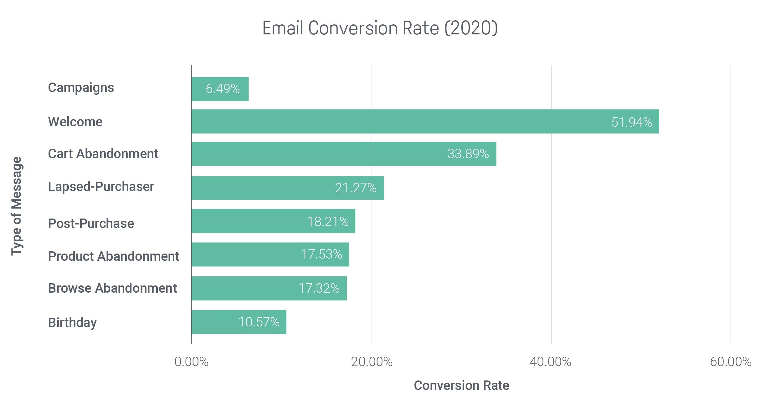 email-conversion-rates