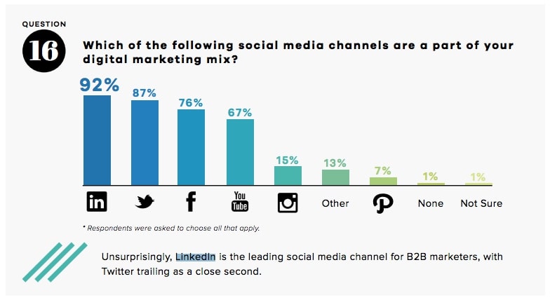 preferred-social-channel-survey-results