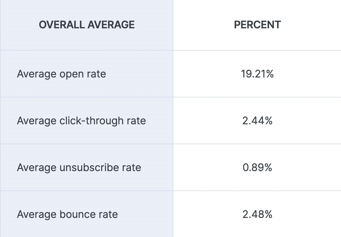 email-marketing-benchmarks