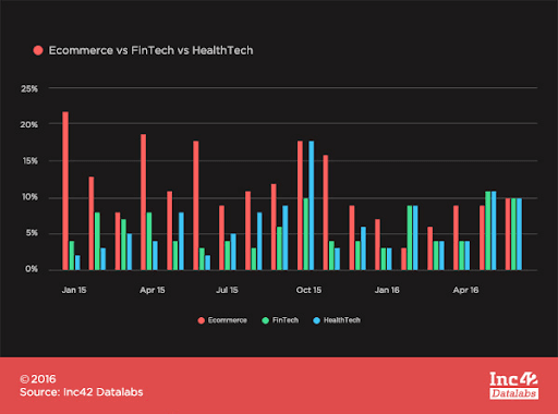 Ecommerce vs Fintech vs Healthtec