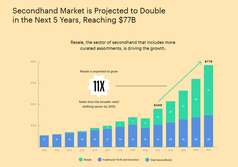 threadup study resale programs for fashion ecommerce brands