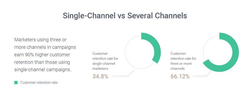 omnichannel-marketing-automation-retention-rate-statistics-1