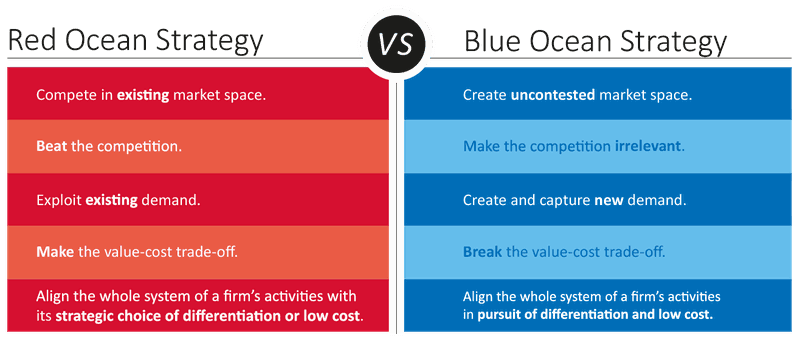 red-ocean-vs-blue-ocean-strategy-gary-tremolada