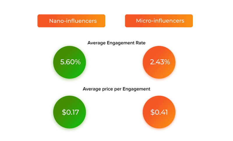 nano influencers micro marketing