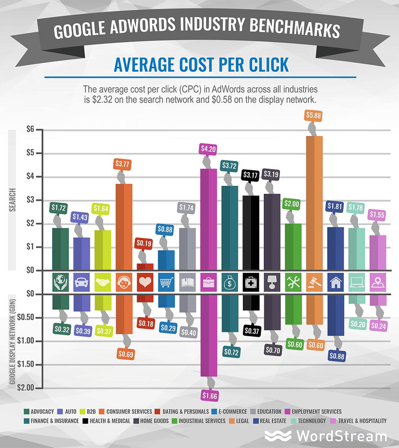 Google adwords benchmarks