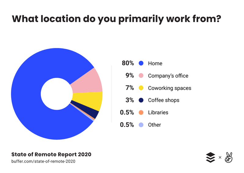 buffer the state of remote report 2020