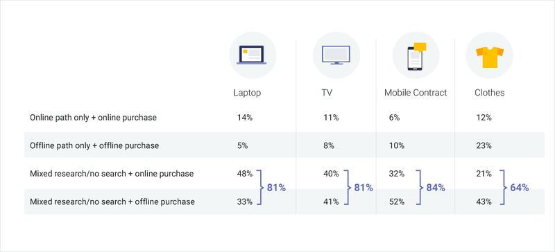 google-purchase-path-offline-online-omnichannel